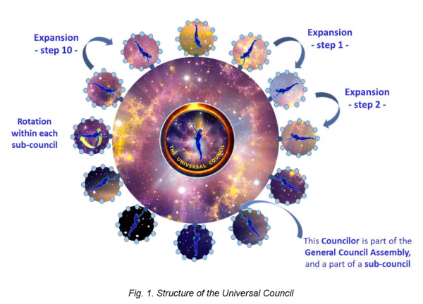Fig. 1. Structure of the Universal Council.png